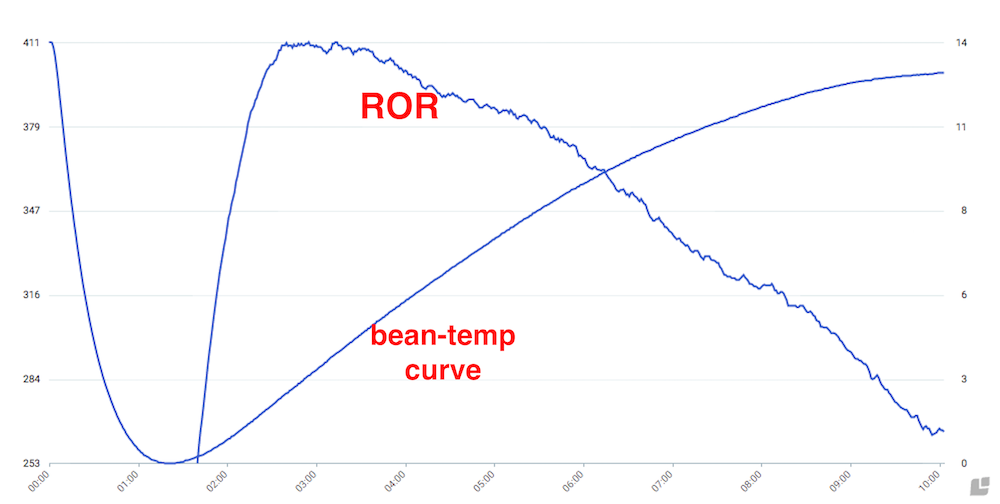 Coffee roasting rate of rise