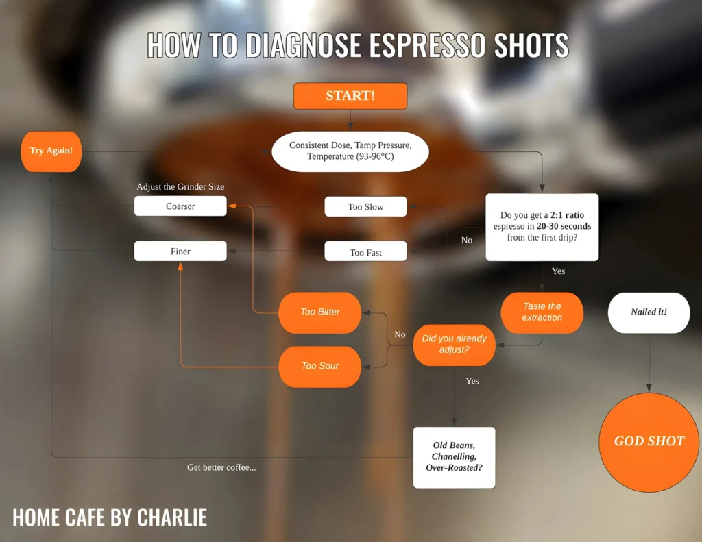 Diagnose espresso shots